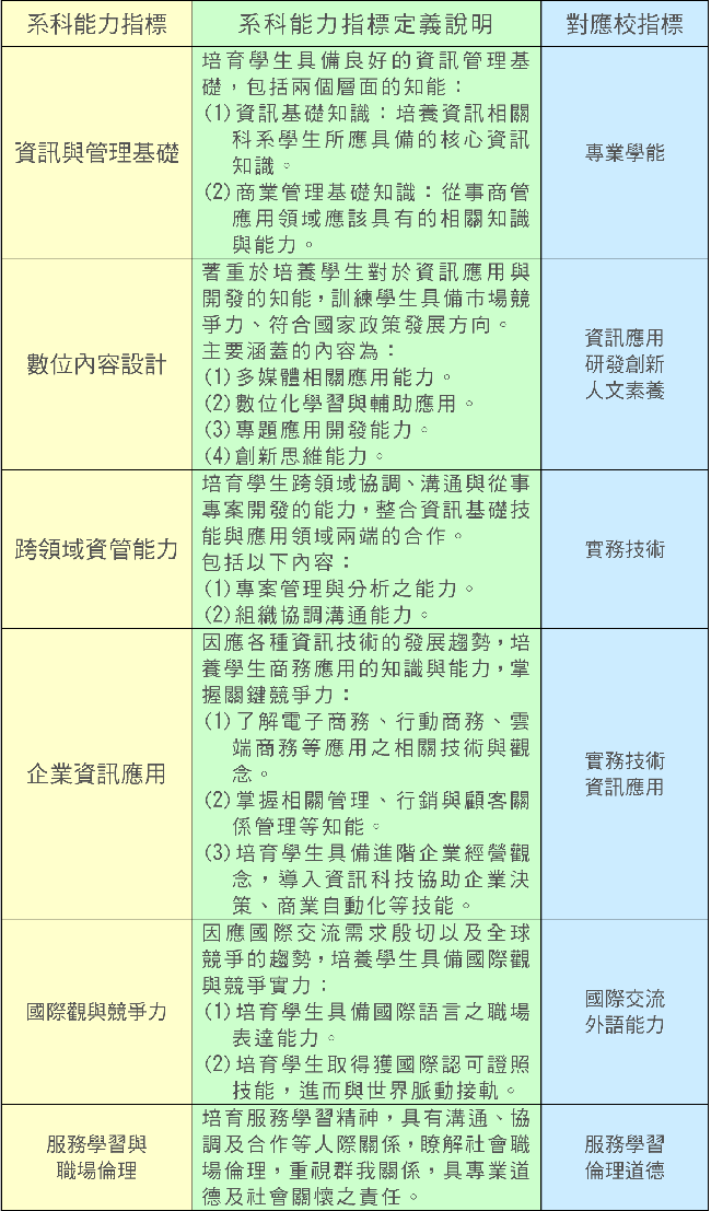 資管系能力指標