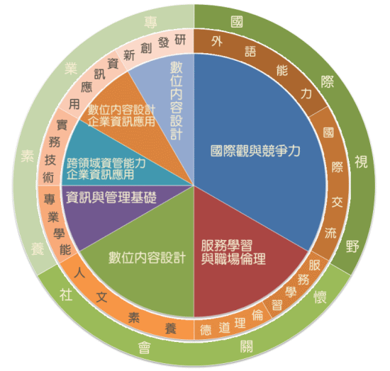 資管系學生能力指標與校能力指標對照一覽