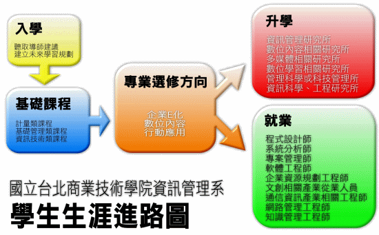 北商資管生涯進路圖