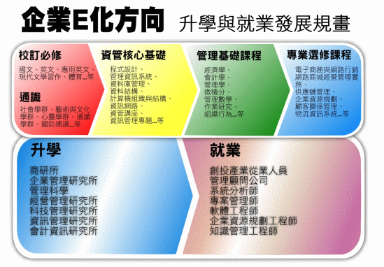 企業E化方向升學與就業發展方向