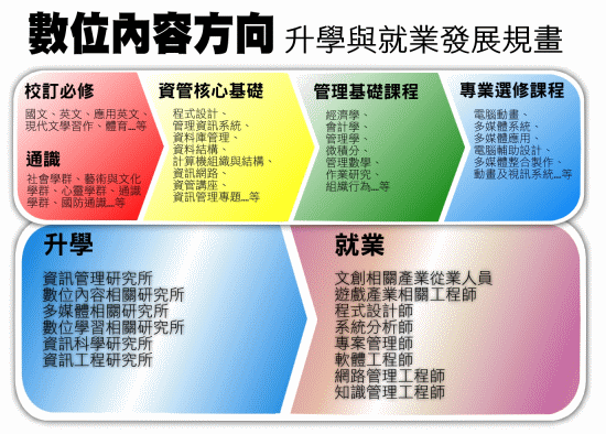 數位內容方向升學與就業發展方向