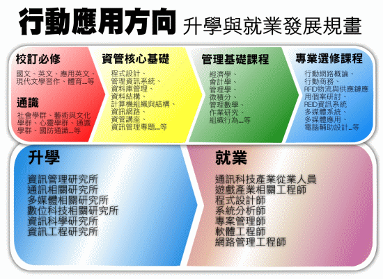 行動應用方向升學與就業發展方向