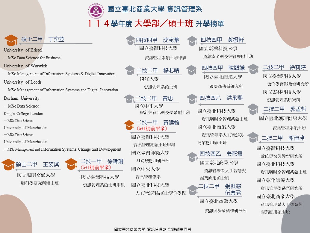 114學年日間大學部碩士班升學榜